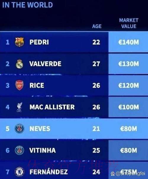 德转列引援升值榜:皇马巴萨6.24亿欧并列居首 德转列引援升值榜:皇马巴萨6.24亿欧并列居首